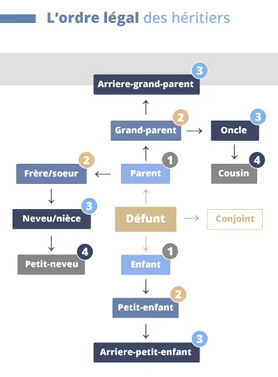 Succession et lien familial